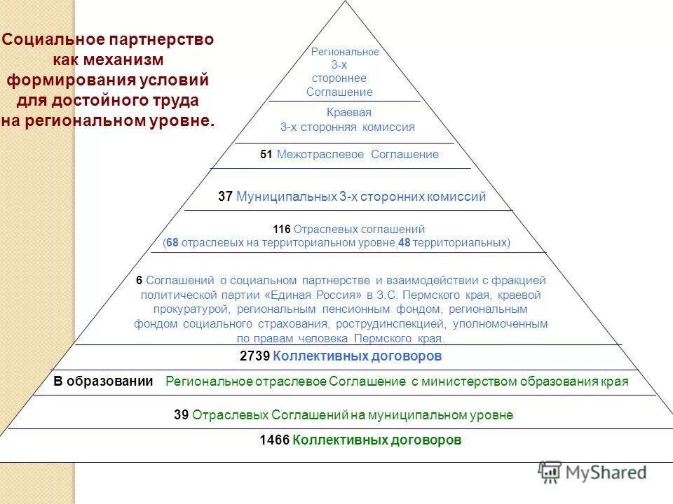 социально епартнертсво. партнерство для презентации. социальные партнеры в образовании. социальное партнерство. социальное партнерство схема.