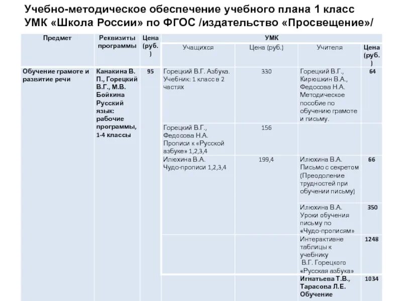 Сравнительный анализ учебника. Учебный план первого класса школа России ФГОС. Программа школа России 4 класс учебный план ФГОС. Учебный план 1 класса по ФГОС школа России. Учебный план 1 класс школа России ФГОС.