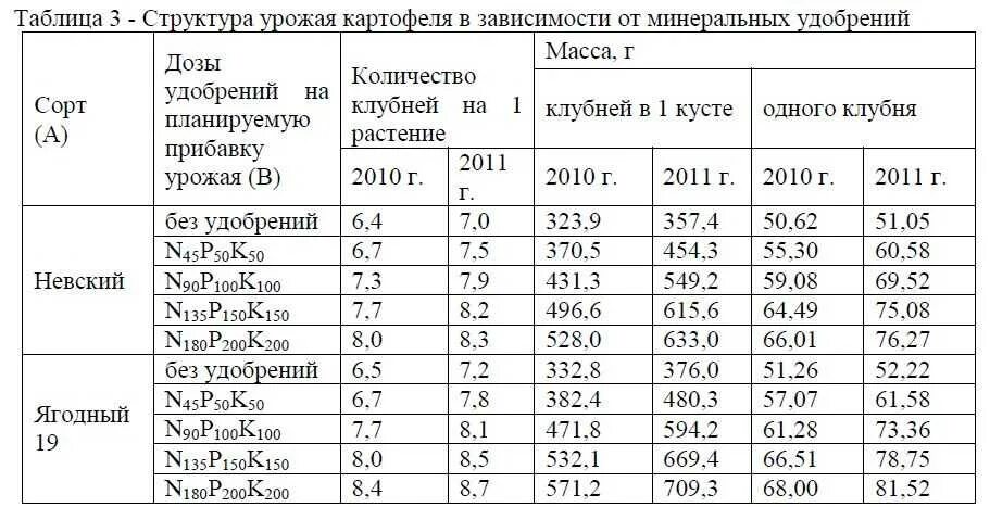 Сколько нужно картошки на сотку. Таблица удобрений для картофеля. Нормы Минеральных удобрений на 1 га для картофеля. Таблица внесения удобрений для картофеля. Средняя урожайность картофеля с 1 гектара.