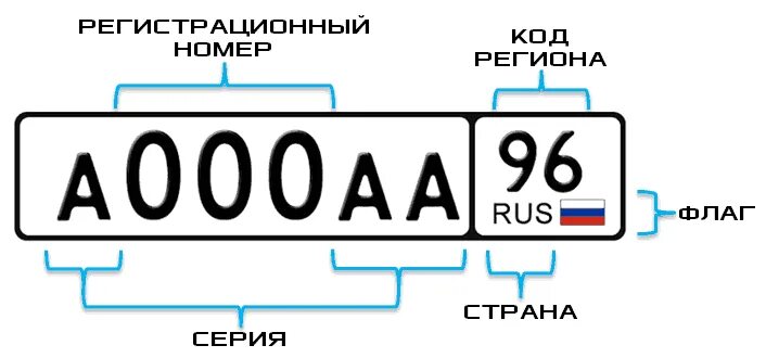 Регион 36 какая область на номерах машин. Коды регионов на автомобильных. Регионы авто. Регион автомобильных номеров 763. Номера регионов России.