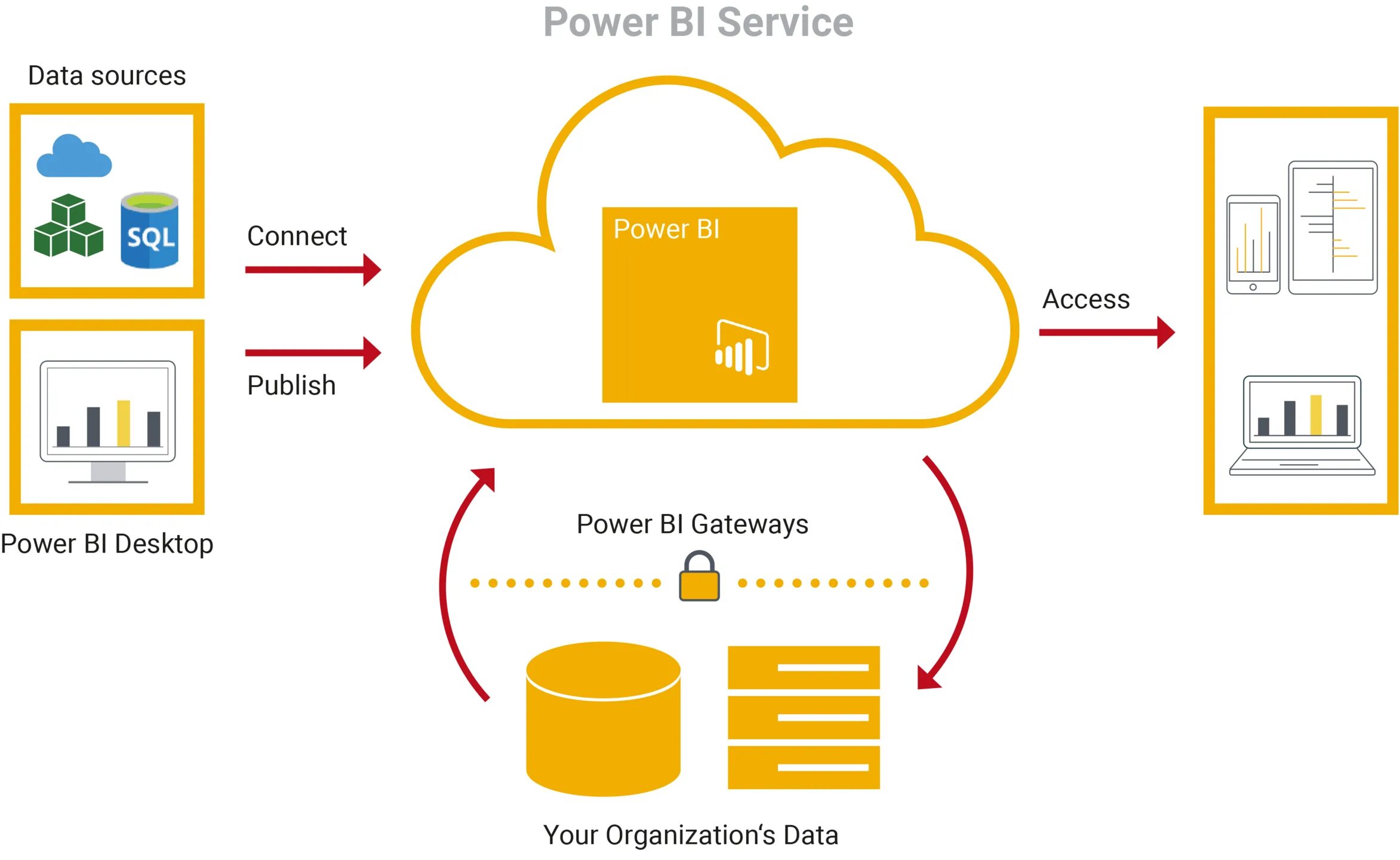 Bi type. Источники данных для Power bi. Архитектура Power bi. Системы Power bi. Power bi схема.