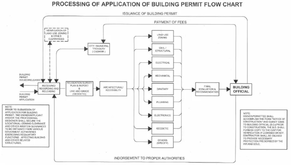 Permissions process. What is a building permit.