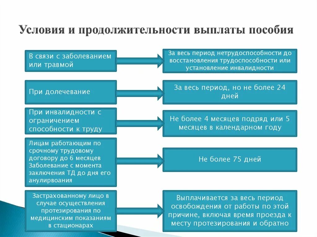 Основания выплаты пособия. Продолжительность выплат пособий. Выплата пособий по временной нетрудоспособности. Условия назначения пособия по временной нетрудоспособности.