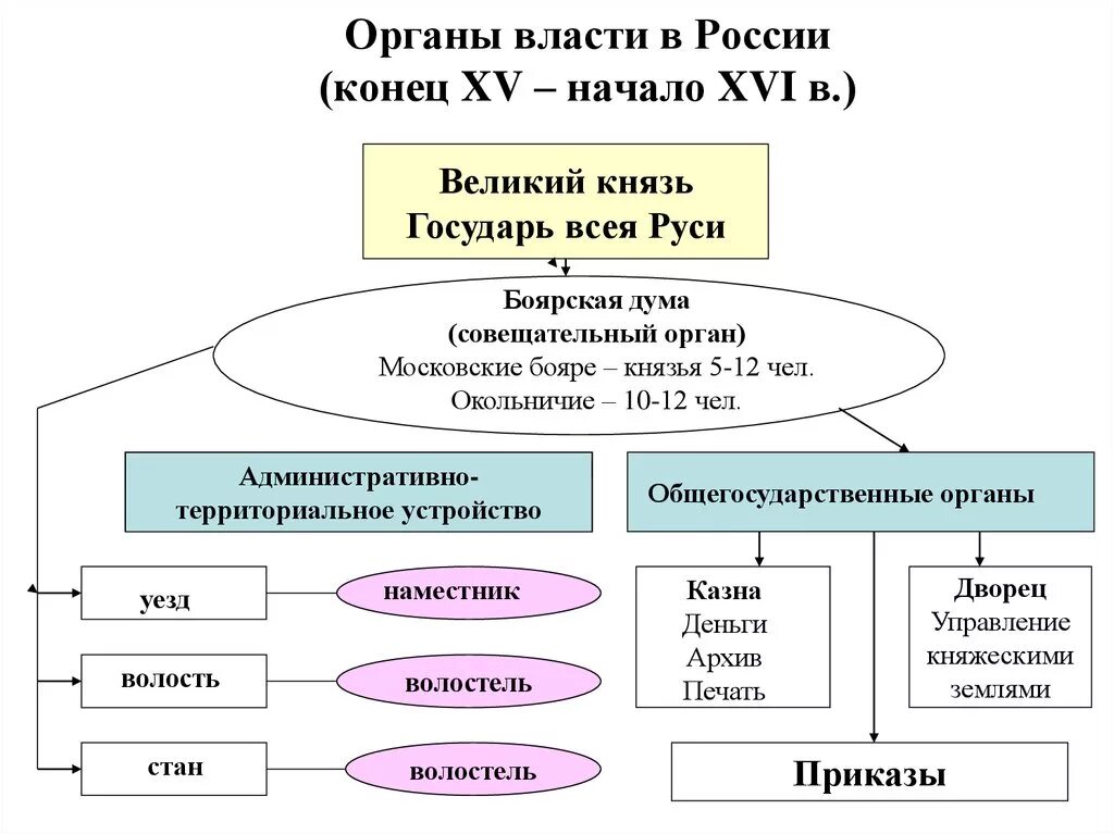 Схема управления российским государством в первой. Схема управления московским государством в начале 16 века. Система управления Московской Руси в XV первой половине XVI В схема. Государственный Строй Московского государства 15-16 веков. Схема гос устройства Московского княжества 15-16 века.