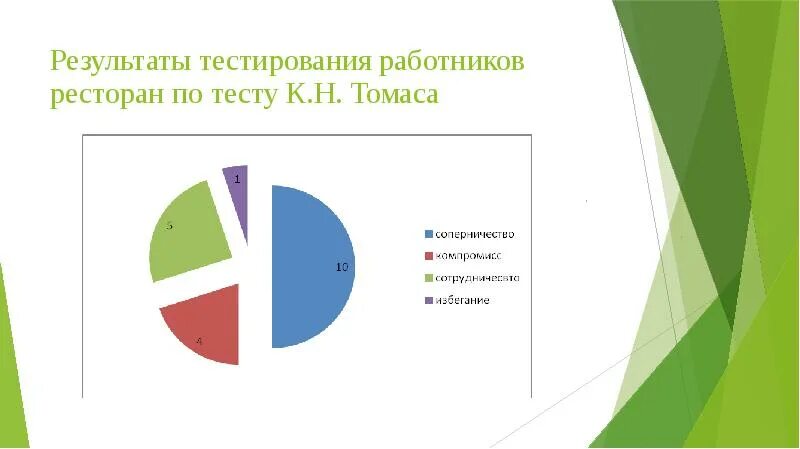 Результаты тестирования показали. Результаты тестирования работников. Тестирование сотрудников статистика. Тест по сотрудникам ресторана. Статистика какое тестирование больше всего используют.