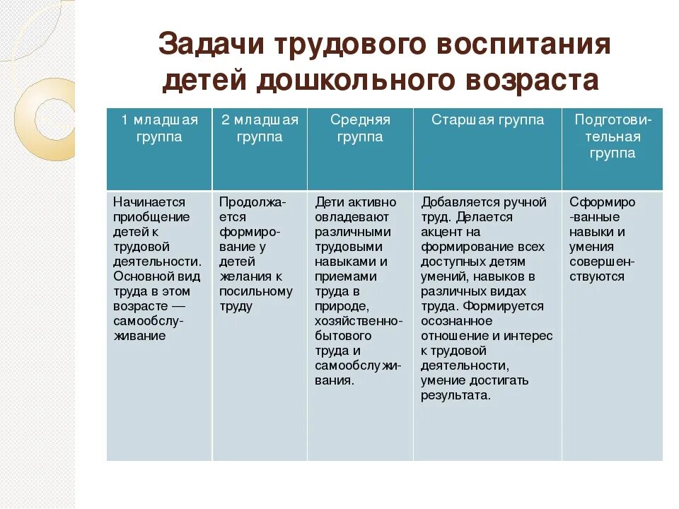 Задачи воспитания по возрастам. Задачи трудового воспитания детей. Этапы трудовой деятельности дошкольников. Содержание трудового воспитания дошкольников. Трудовая деятельность в дошкольном возрасте.