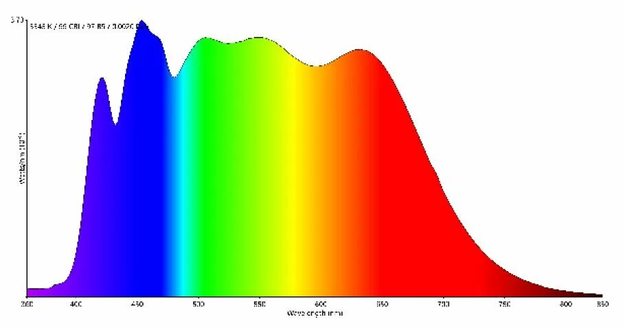 Спектр свет купить. Led SP Pro 105 спектр света. Спектр светодиода 6000k. Спектр светодиода 440нм. Спектр RGB светодиода.