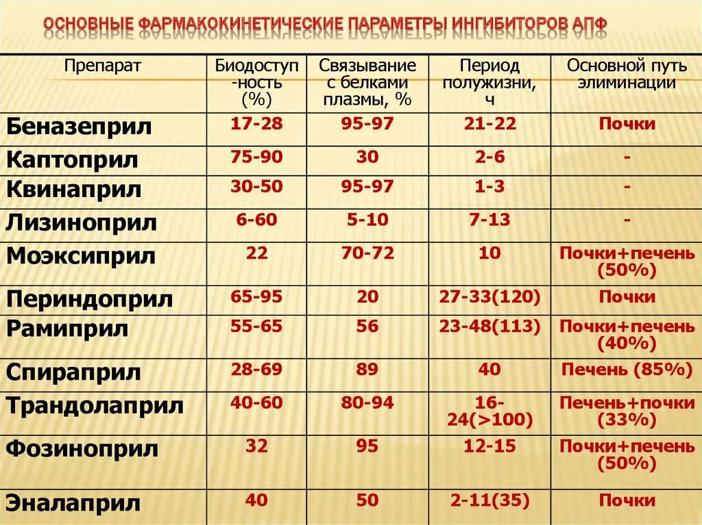 Препараты группы апф. Основные фармакокинетические параметры. Ингибиторы АПФ таблица. Характеристика препаратов ИАПФ. Фармакокинетика: основные фармакокинетические параметры.