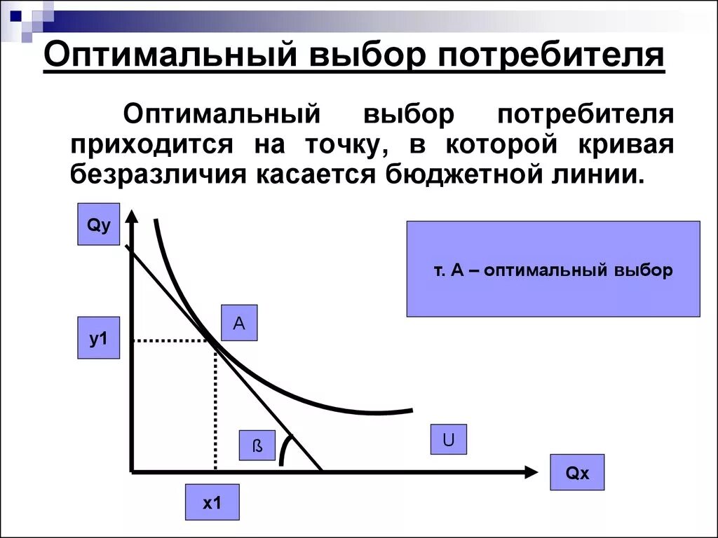 Точка оптимального выбора потребителя. Оптимальный выбор потребителя формула. Оптимальный выбор потребителя Микроэкономика. Бюджетное ограничение и оптимальный выбор потребителя.