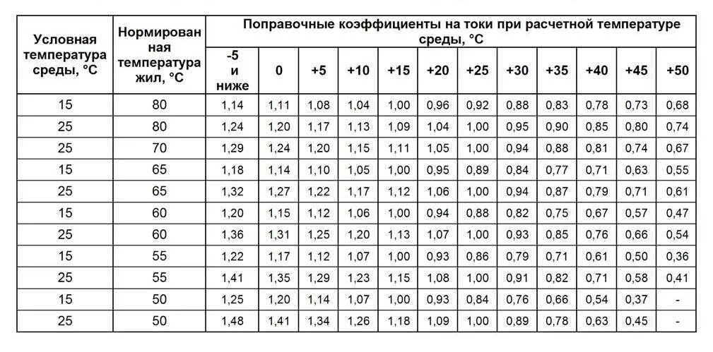 Коэффициент 0 65. Допустимый нагрев электрического кабеля. Таблица расчета нагрева кабеля. Таблица проводов для трансформаторов. Нагрев кабеля по току таблица.