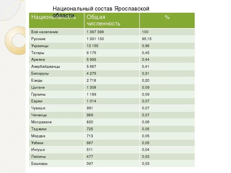 Сколько ярославлей в россии. Ярославль население национальный состав. Население Ярославской области 2020. Численность населения городов Ярославской области. Города Ярославской области по численности.