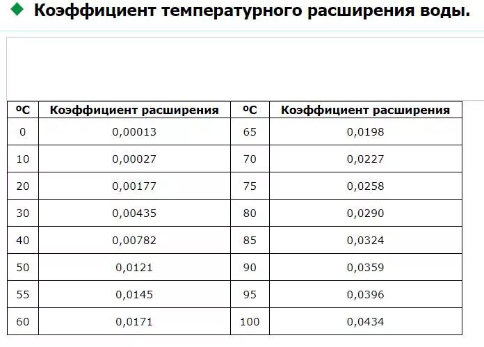 Объемное расширение воздуха. Коэффициент объемного расширения керосина таблица. Объемное расширение твердых тел формула. Коэффициент объемного сжатия жидкостей таблица. Объемное расширение воздуха.
