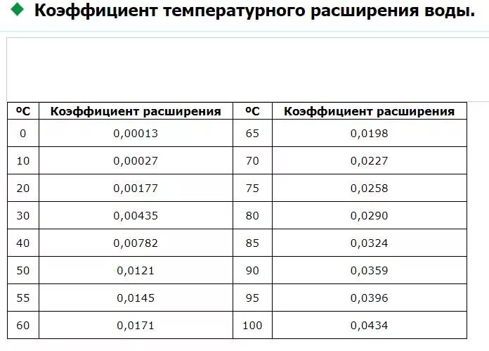 Коэффициент объёмного расширения воды таблица. Коэффициент теплового расширения воды. Температурный коэффициент объемного расширения воды таблица. Коэффициент объемного теплового расширения воды.