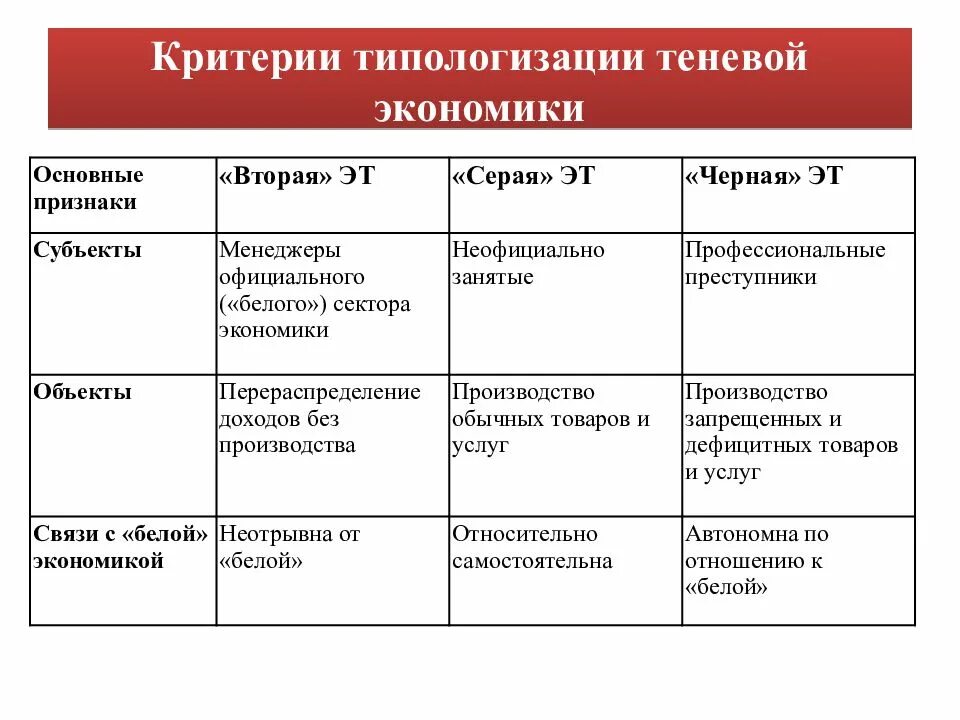 Типологизация теневой экономики. Критерии типологизации теневой экономики. Основные субъекты теневой экономики. Критерии теневой экономики. Статистика экономических систем