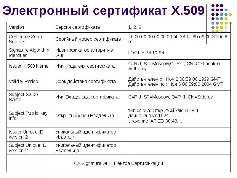 X509 certificate signed by unknown authority. Расширения сертификата x.509. Структура сертификата x.509. Поля сертификата. Цифровой сертификат.