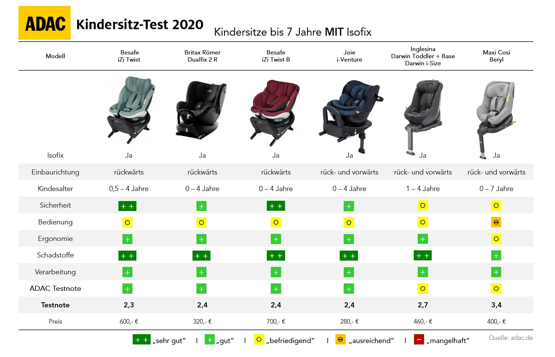Автокресла краш тесты рейтинг. Adac 2025 детские автокресла. таблица adac автокресла. adac автокресла таблица 2025. adac автокресла 2025 таблица.