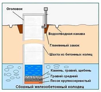 Как правильно засыпать колодец