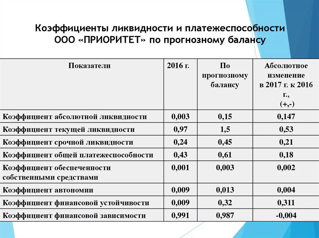 Анализ ликвидности баланса коэффициенты ликвидности. Таблица коэффициентов ликвидности баланса. Показатели платежеспособности и кредитоспособности. Платежеспособность коэффициенты платежеспособности.