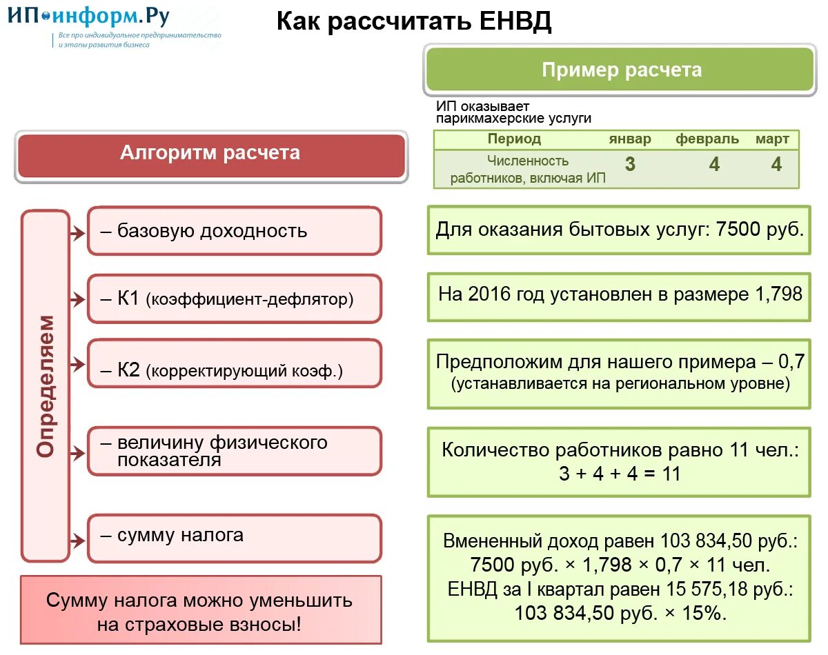 Как уменьшить сумму налога ип. Как рассчитать систему налогообложения. Налоги ИП 2020 УСН. ЕНВД система налогообложения для ИП. УСН схема расчета налога.