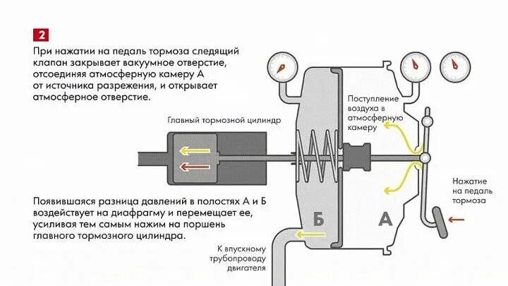 Шток вакуумного усилителя тормозов ВАЗ 2114. Вакуумный сервопривод тормозной педали. Датчик вакуума усилителя тормозов. Датчик на вакуумном усилителе тормозов гольф 3. Почему шипит машина