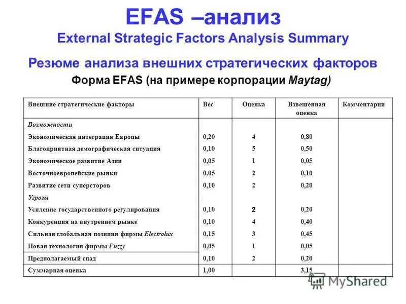 анализ внешних стратегических факторов. анализ внешних стратегических факторов. внешние стратегические факторы. оценка факторов внешней среды. Efas анализ пример.