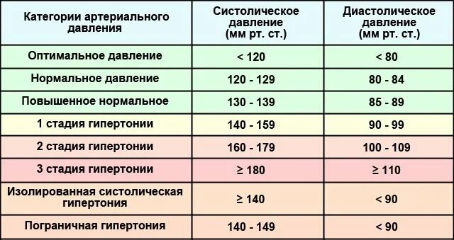 110 высокое давление