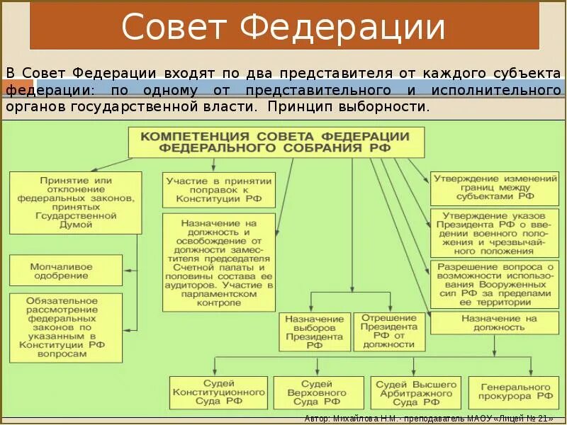 Внутренняя структура совета Федерации РФ. Состав и внутренняя структура совета Федерации РФ. Состав совета Федерации схема. Совет Федерации РФ схема. Федеральная власть осуществляется федеральным собранием