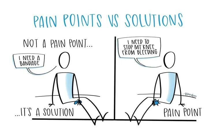 To be in point. Pain points. product pain point. pain points картинка для презентации. принцип pain more pain hope solutions.