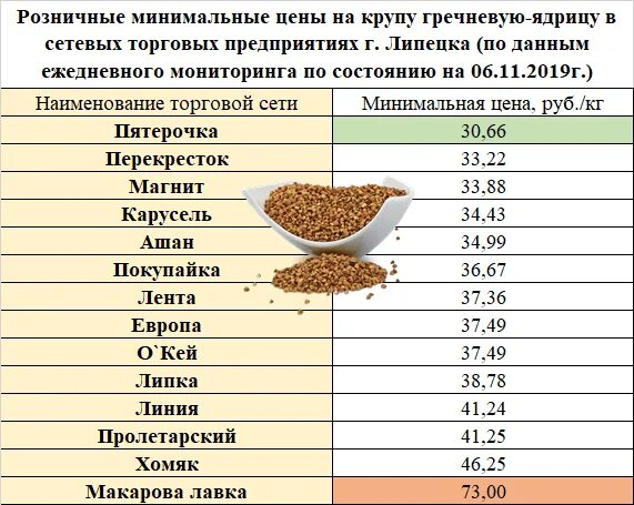 Гречка стоимость 1 кг. Сколько стоит килограмм гречки. Гречка в России. Гречка 1 к.