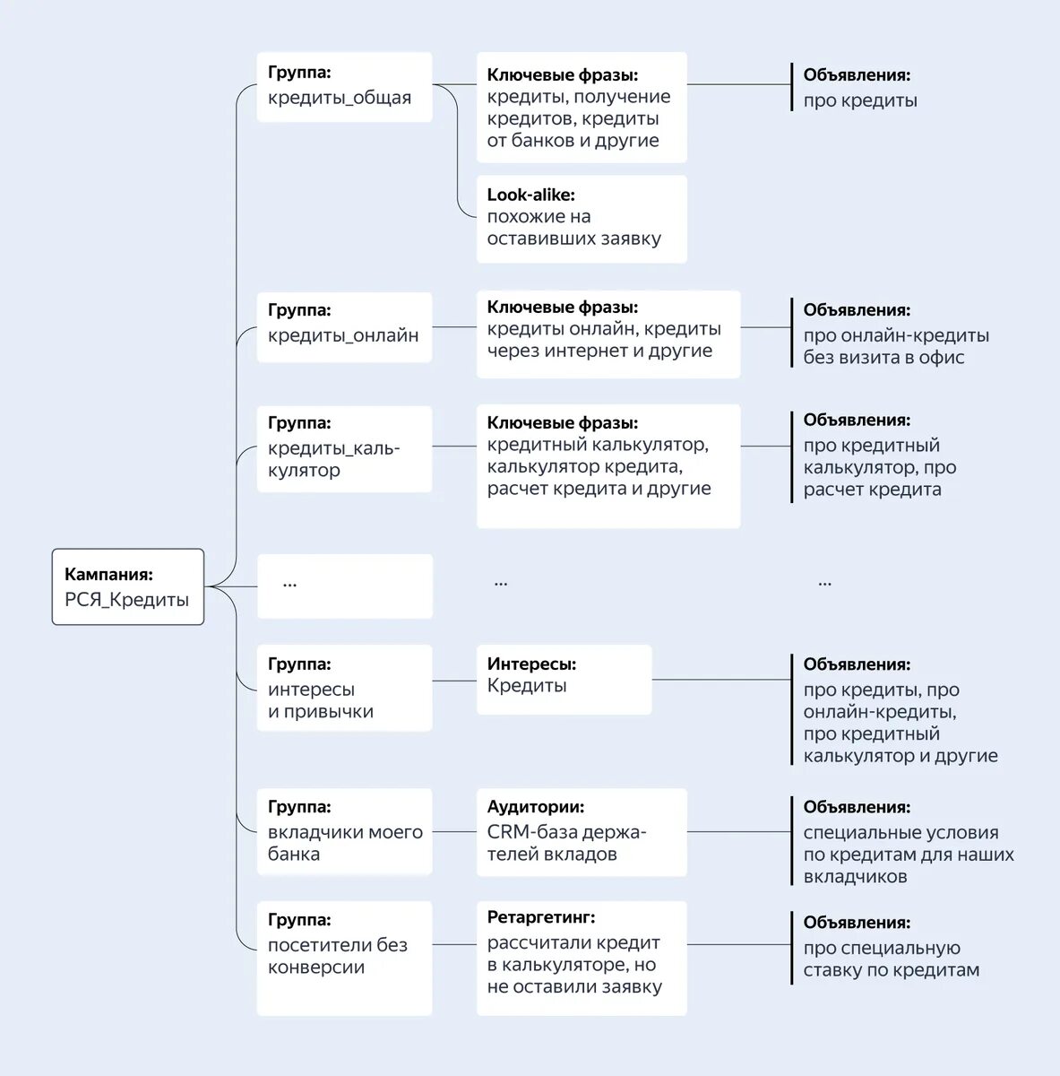 Ключевые фразы для рекламы. Структура кампаний в РСЯ. Пример ретаргетинговой рекламы. Структура компании ретаргетинг.