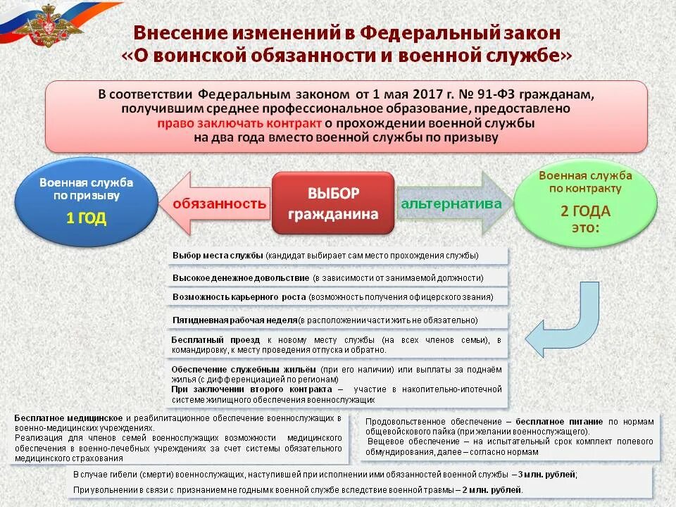 Изменения в фз о воинской обязанности