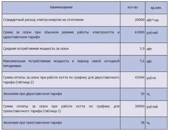 Потребляемая мощность электрического котла 12 квт. Котел электрический 4. Электрический котел расходы. Электрический котел 6квт потребление электроэнергии. Водонагреватель потребляемая мощность квт.