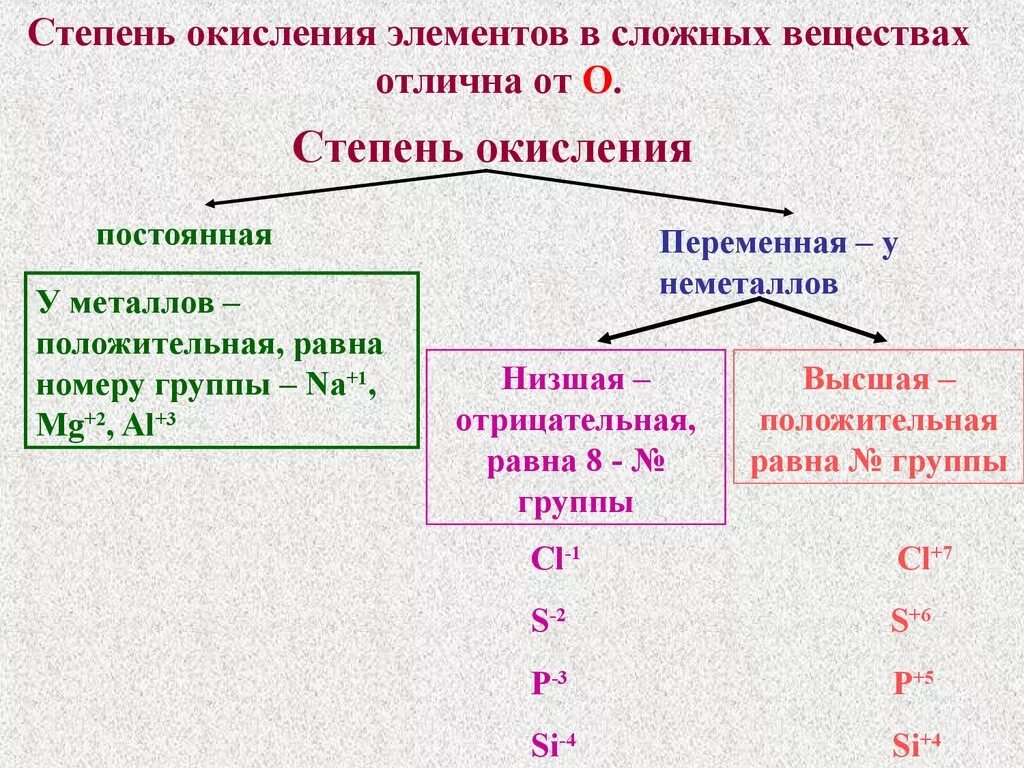 Элемент проявляющий постоянную степень окисления в соединениях. Переменная степень окисления в соединениях. Переменная степень окисления таблица. Постоянные окисления у веществ. Переменной степенью окисления обладает металл.