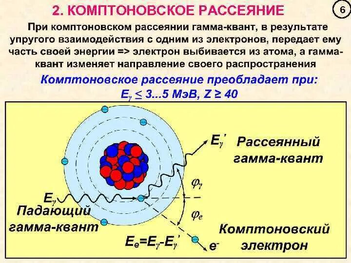 Распад в магнитном поле. Комптоновское рассеивание гамма излучение. Процессы взаимодействия гамма излучения с веществом. Взаимодействие гамма-излучения с веществом фотоэффект. Взаимодействия гамма излучения с веществом формула.