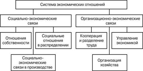 Управление в системе социально экономических отношений