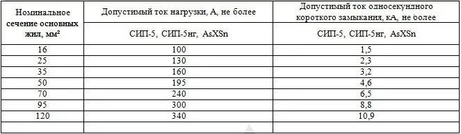 Сип сколько квадрат. Провод сип -4 таблица мощности. токовая нагрузка на сип кабель таблица. нагрузка на кабель сип 4х70. сип кабель 4х50 нагрузка квт.