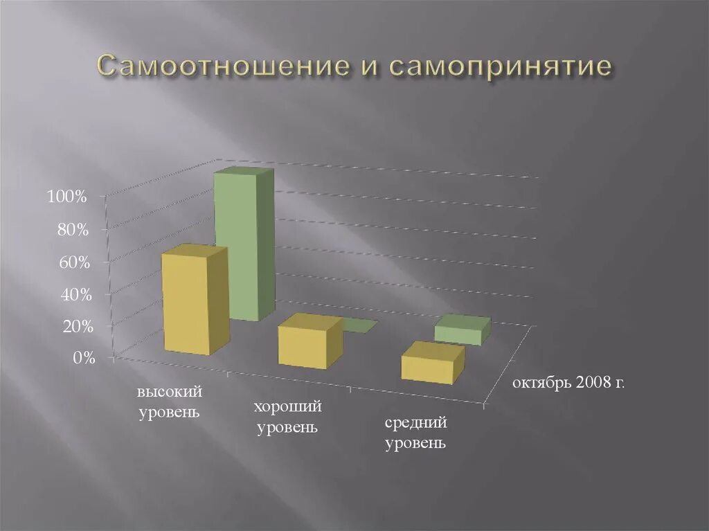 Уровни самоотношения. Самоотношение личности. Самоотношение в психологии. Самопринятие и самооценка.