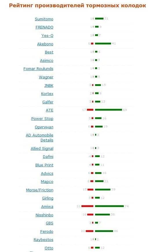 Тормозные колодки рейтинг качества. Рейтинг тормозных колодок. Рейтинг производителей колодок. Производители тормозных колодок список. Рейтинг тормозных колодок таблица.