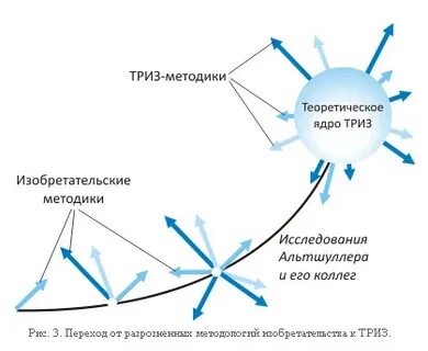 Источник теории решения изобретательских задач