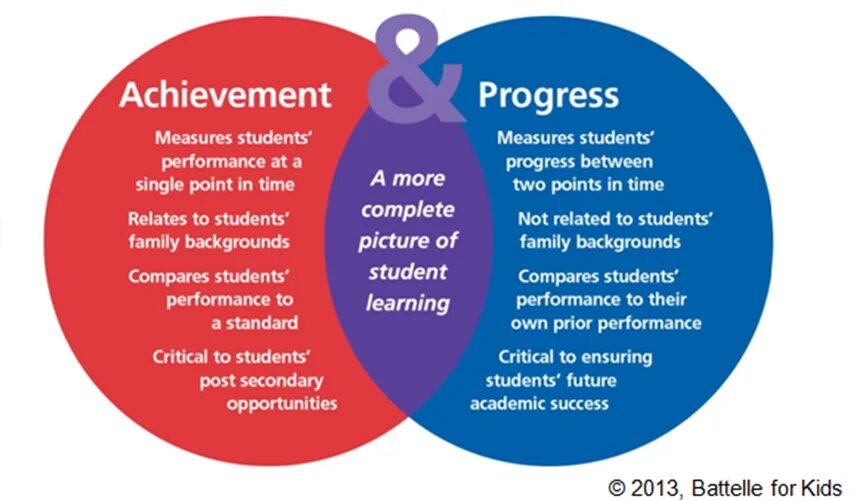 Reviewing progress. Progress. Achievement предложения. Performance and progress. Триггеры achievement.