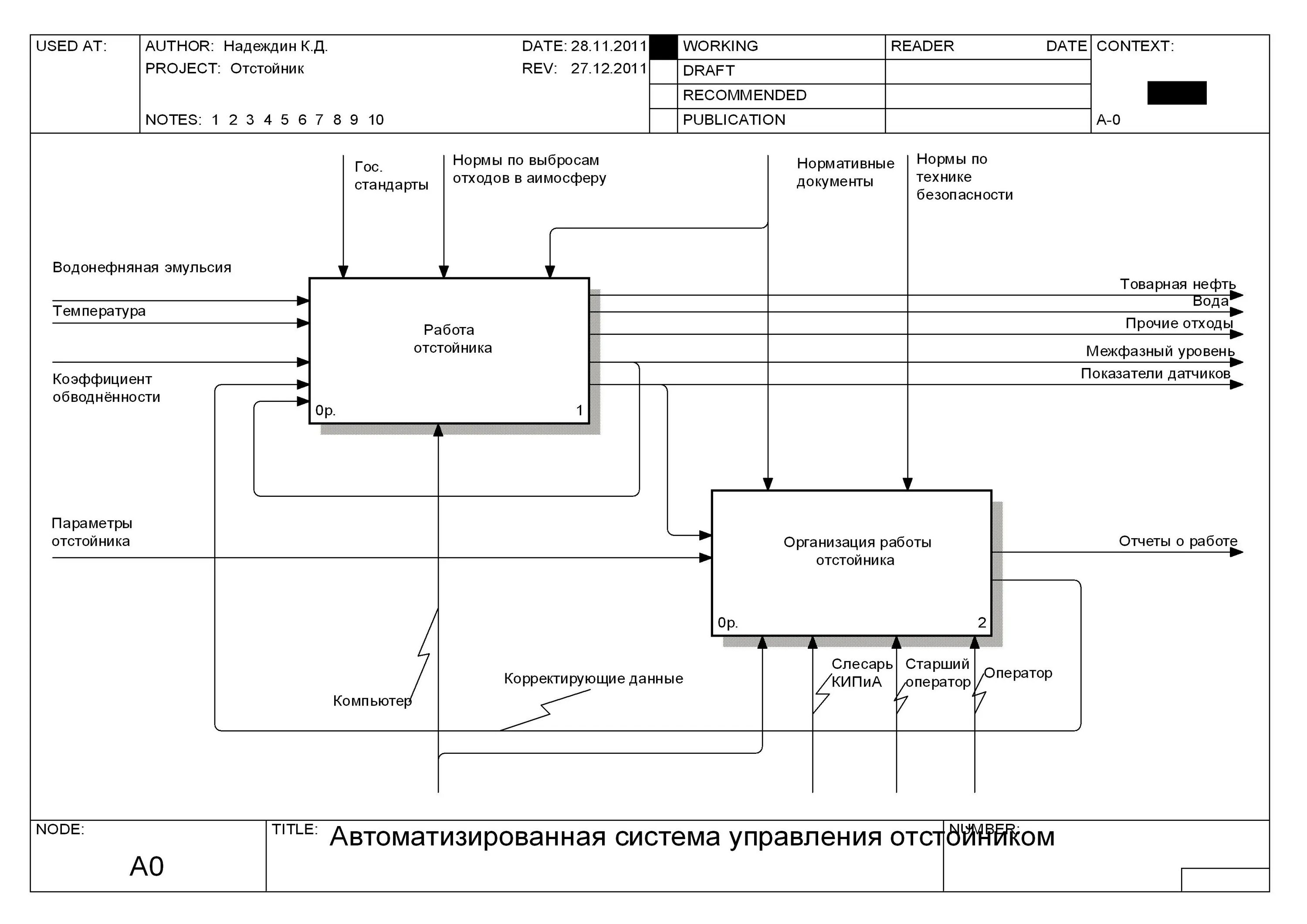 Методология моделирования idef0. Контекстная диаграмма idef0. Диаграмма idef0 пустая. Состав диаграммы idef0. Функциональная модель idef0.