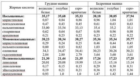 Биологическая ценность мяса