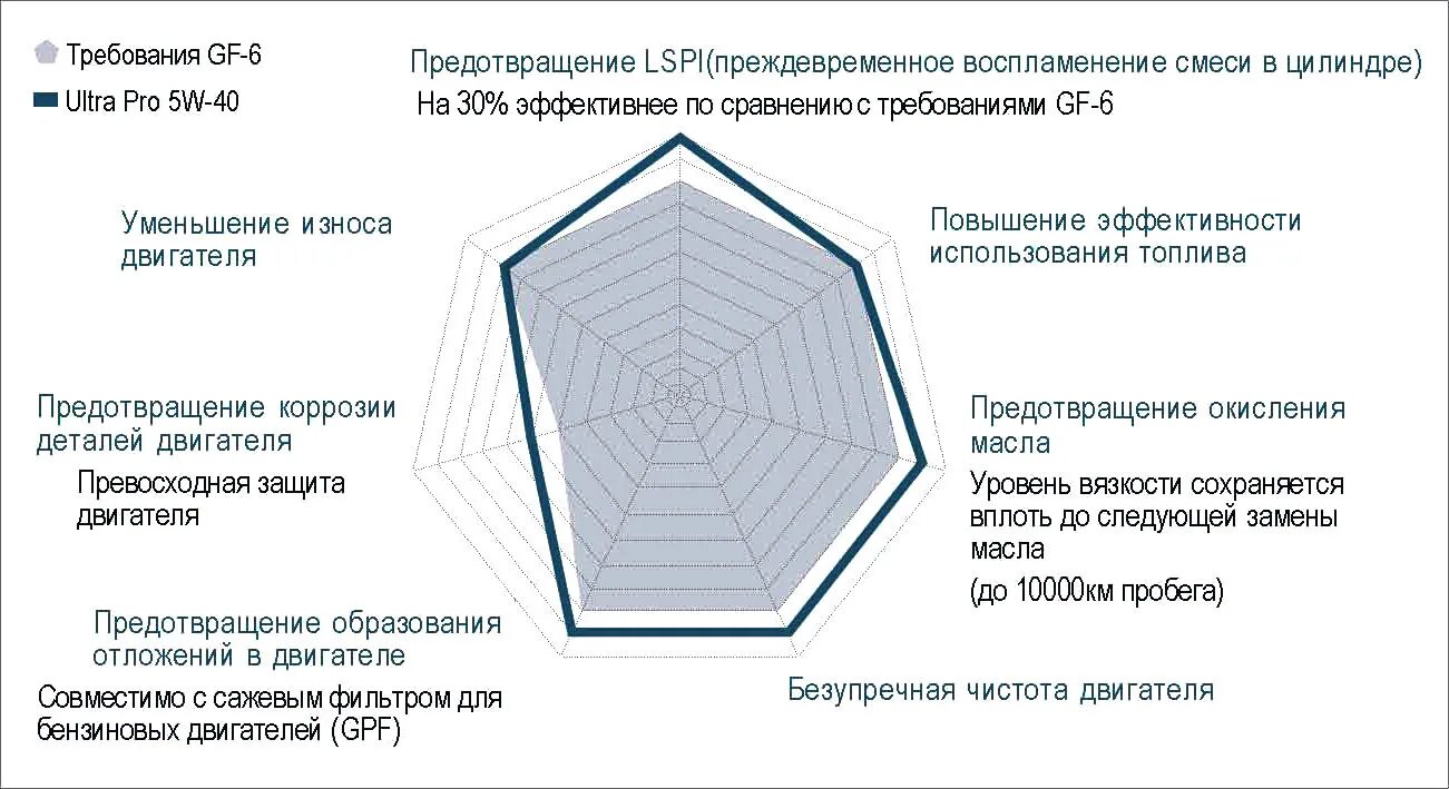 Допуски масла ilsac. ILSAC gf-6. ILSAC gf-6 диаграмма. Стандарт ILSAC. Классификация по ILSAC.