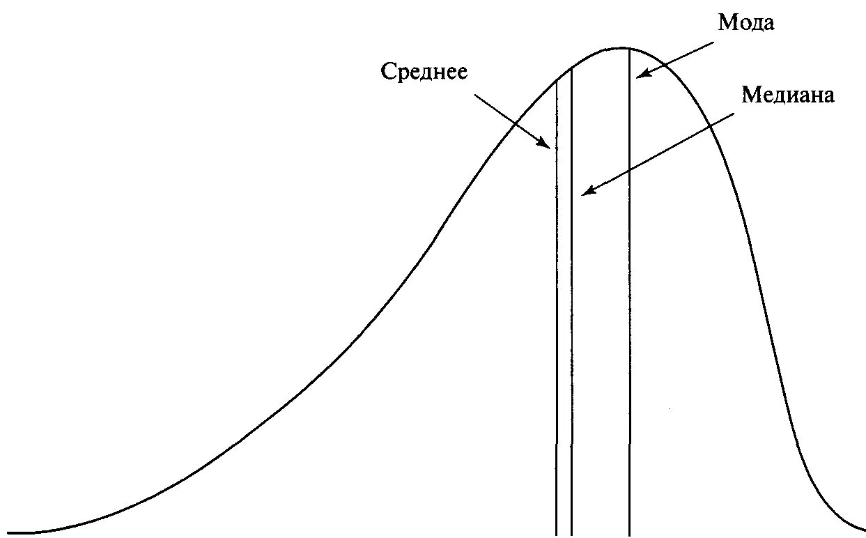Мода Медиана среднее. Мода Медиана асимметрия эксцесс. Нормальное распределение мода Медиана и среднее. Среднее мода Медиана на графике.