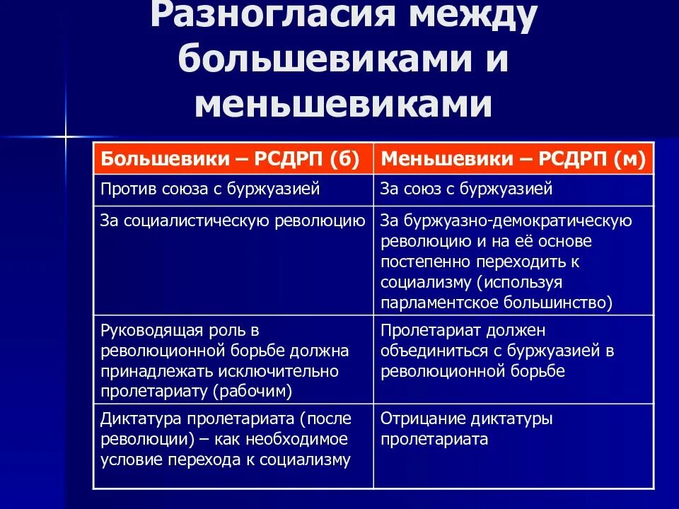 Организации большевиков. Российская социал-Демократическая рабочая партия меньшевиков. Меньшевики отношение к власти. Разногласия между большевиками и меньшевиками. Рабочий вопрос Большевиков.