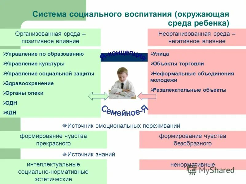 Управление социальным воспитанием