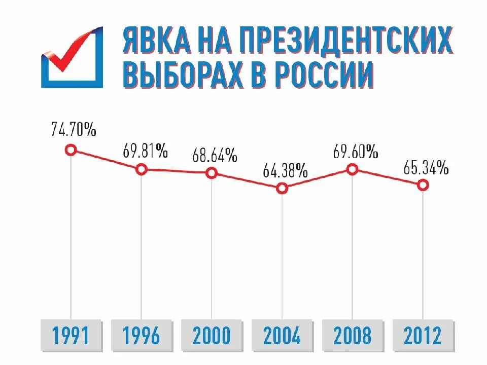 Явка на выборы президента России статистика. Явка на выборы президента РФ по годам. Статистика явки на выборы по годам в России. Выборы в России статистика. Процент явки на выборы 2018 президента россии