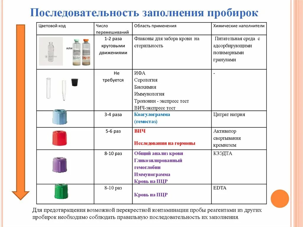 Очередность взятия крови вакуумными пробирками. Цветная маркировка пробирок для взятия крови. Порядок взятия пробирок крови. Цвет пробирки для забора крови на ВИЧ. При заборе крови на гемокультуру направление