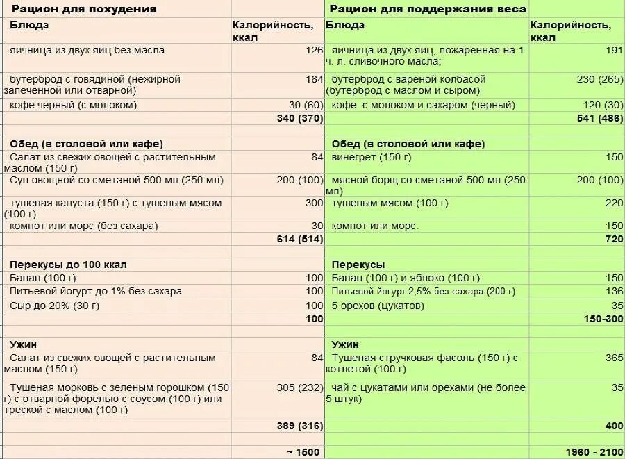 Сбалансированное питание на день меню. Меню для похудения. Рацион питания для похудения для женщин. Диетическое меню для похудения. План правильного питания.