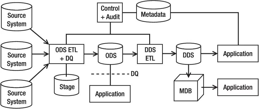 Malware ai dds. Dds слой хранилища данных. dwh структура. слои хранилища данных ods dds. etl система.